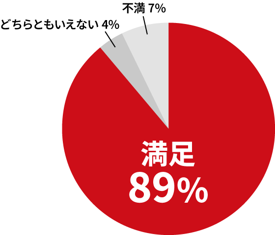 CNNEE受講者満足度調査結果